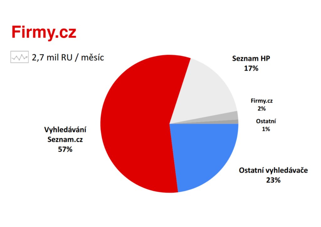 Zobrazení firemních profilů dle %